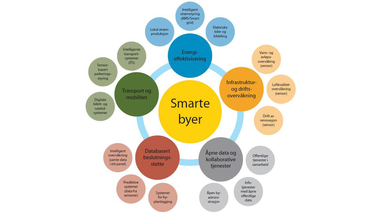 Smarte byer