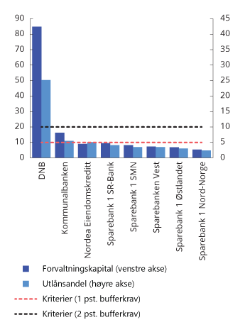 Figur 2.12 De største bankenes score på kriterier for identifisering av systemviktige foretak i 2020 i prosent. Linjene viser nye grenser for et differensiert bufferkrav på 1 og 2 prosent