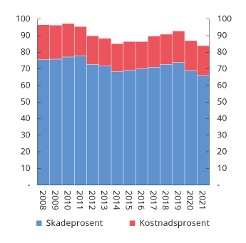 Figur 2.23 Utviklingen i skadeprosent og kostnadsprosent i norske skadeforsikringsforetak. Prosent