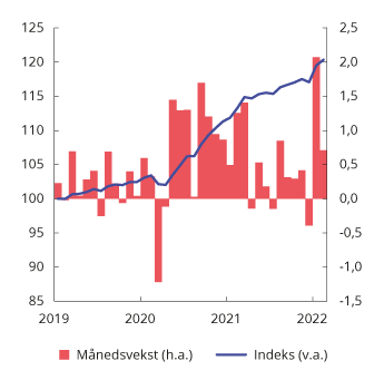 Figur 2.3 Boligpriser. Indeks og månedsvekst i prosent. 1. januar 2019=100