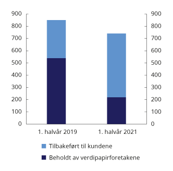 Figur 3.1 Returprovisjon mottatt av verdipapirforetak. Mill. kroner