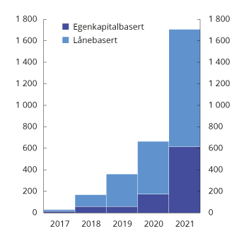 Figur 3.10 Volumet av finansiell folkefinansiering i Norge. Mill. kroner