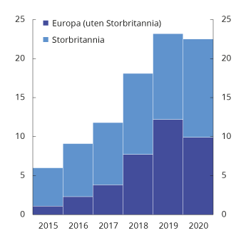 Figur 3.11 Volum i det europeiske markedet for folkefinansiering. Mrd. amerikanske dollar