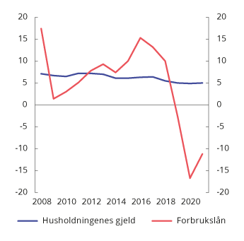 Figur 3.13 Årsvekst i husholdningenes samlede gjeld og forbruksgjeld. Prosent
