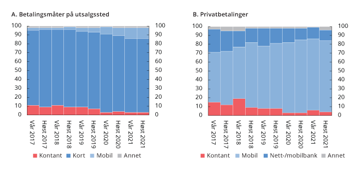 Figur 3.15 Betalinger fordelt på ulike instrumenter. Prosent