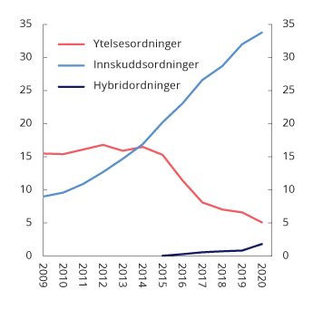 Figur 3.16 Innskudd og premie til private tjenestepensjonsordninger. Mrd. kroner