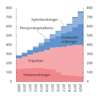 Figur 3.17 Forvaltningskapital i private tjenestepensjonsordninger. Mrd. kroner