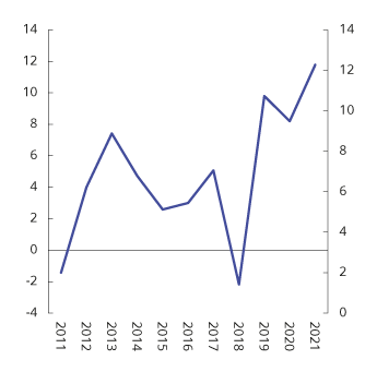 Figur 3.18 Avkastning på investeringsvalgporteføljen i livsforsikringsforetak. Prosent