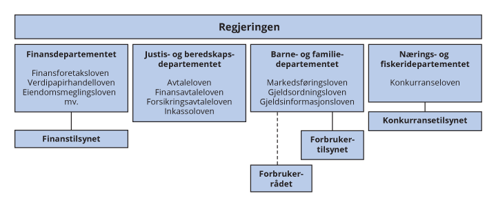 Figur 3.2 Oversikt over ansvars- og rollefordelingen på forbruker- og investorområdet