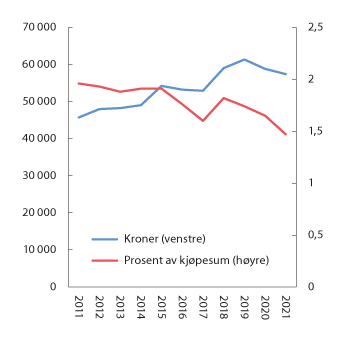 Figur 3.20 Gjennomsnittlig pris eksklusiv mva. på eiendomsmeglingstjenester ved bolighandel. Kroner og prosent