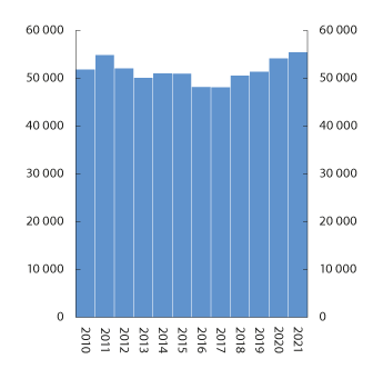 Figur 3.4 Antall førstegangskjøpere i Norge