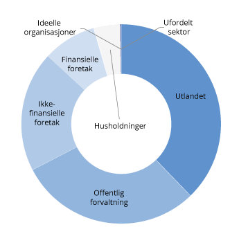 Figur 3.5 Eiere av noterte aksjer utstedt av ikke-finansielle foretak registrert i ESO ved utgangen av 2021. Andel av samlet markedsverdi