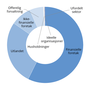 Figur 3.7 Eiere av obligasjoner og sertifikater utstedt av ikke-finansielle foretak registrert i ESO ved utgangen av 2021. Andel av samlet markedsverdi