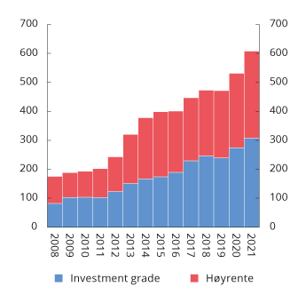 Figur 3.8 Utestående obligasjonsvolum fordelt på investment grade-obligasjoner og høyrenteobligasjoner for ikke-finansielle foretak. Mrd. kroner