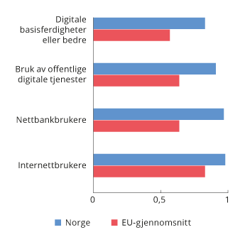 Figur 4.1 Digital Economy and Society Index 2021, utvalgte indikatorer