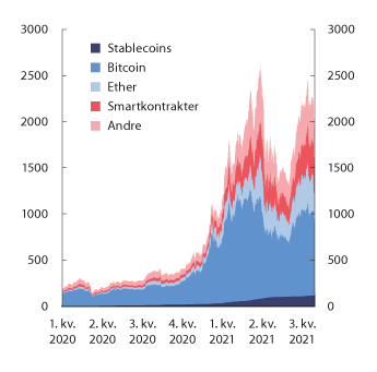 Figur 4.4 Markedsverdi for ulike kryptoaktiva. Mrd. dollar