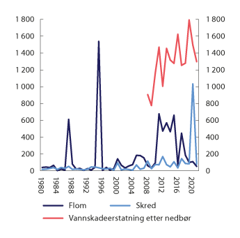 Figur 5.2 Erstatninger etter skred, flom og nedbør. Mill. kroner