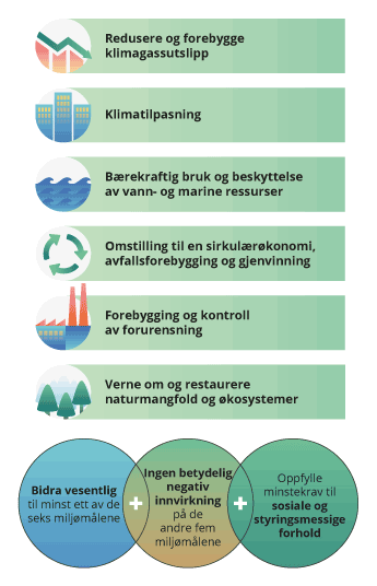 Figur 5.5 Oversikt over miljømål og vilkår som ligger til grunn for EUs taksonomi for bærekraftig økonomisk aktivitet