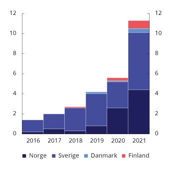 Figur 5.7 Utstedelser av grønne obligasjoner i Norden. Mrd. euro