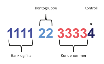 Figur 3.2 Oppbyggingen av kontonummeret