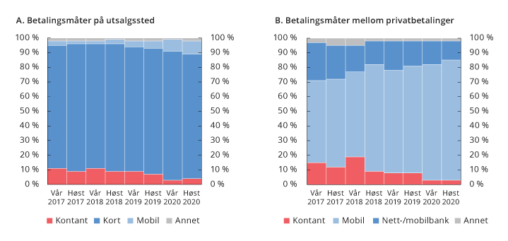 Figur 3.3 Betalinger fordelt på ulike instrumenter, prosent