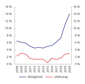 Figur 3.5 Brutto mislighold (90 dager) og utlånstap i et utvalg banker og finansieringsforetak som tilbyr forbrukslån i Norge. Prosent av foretakenes samlede forbrukslån