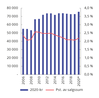 Figur 3.8 Gjennomsnittlig pris inkludert mva. på eiendomsmeglingstjenester ved bolighandel