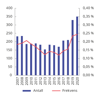 Figur 3.9 Klager til Reklamasjonsnemnda for eiendomsmeglingstjenester