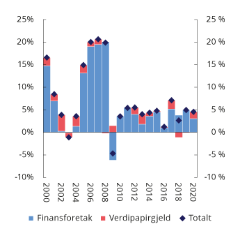 Figur 4.1 Vekst i ikke-finansielle foretaks innenlandske bruttogjeld