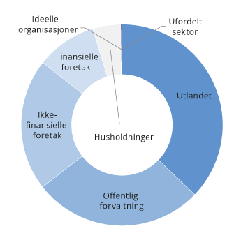 Figur 4.2 Eiere av aksjer utstedt av ikke-finansielle foretak registrert i VPS ved utgangen av 2020. Andel av samlet volum