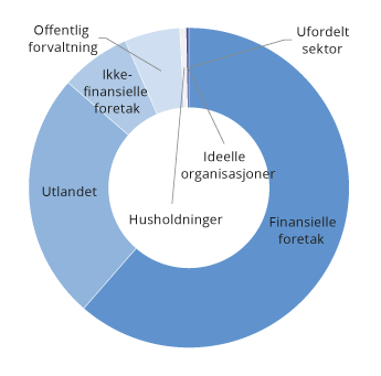 Figur 4.3 Eiere av obligasjoner og sertifikater utstedt av ikke-finansielle foretak registrert i VPS ved utgangen av 2020. Andel av samlet volum