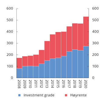 Figur 4.4 Utestående obligasjonsvolum fordelt på investment grade-obligasjoner og høyrenteobligasjoner