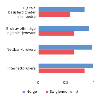 Figur 4.6 Digital Economy and Society Index 2019, utvalgte indikatorer