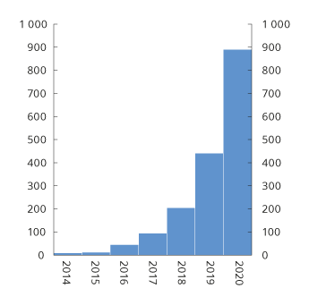 Figur 4.7 Folkefinansiering i Norge. Mill. kroner