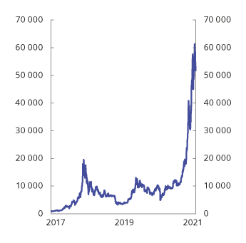 Figur 4.8 Prisutvikling, bitcoin. Amerikanske dollar