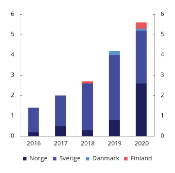 Figur 5.2 Utstedelser av grønne obligasjoner i Norden. Mrd. Euro