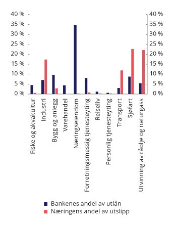 Figur 5.5 Utlån fra norske banker