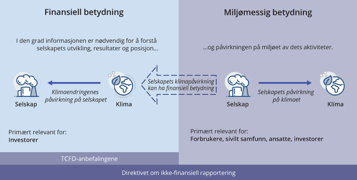 Figur 5.6 Forholdet mellom TCFD-anbefalingene og direktivet om ikke-finansiell rapportering