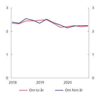 Figur 6.2 Forventet konsumprisvekst om to og fem år. Prosent1