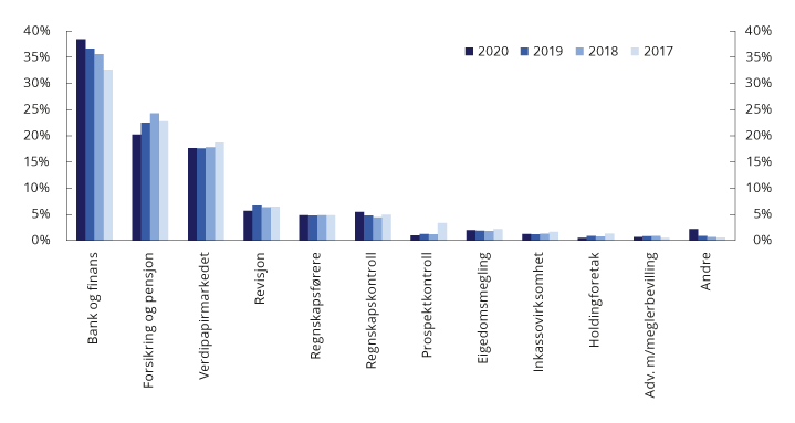 Figur 7.1 Utlikning av Finanstilsynets utgifter på tilsynsgrupper. Prosent av samlet innbetaling fra foretakene under tilsyn