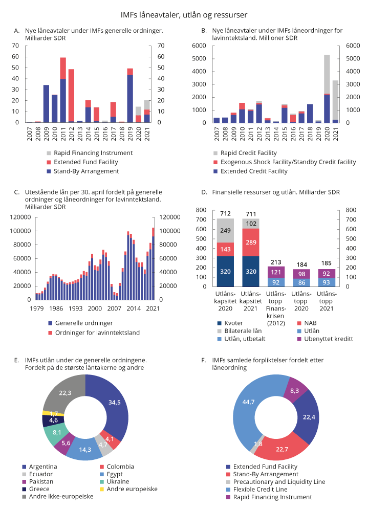 Figur 9.1 IMFs låneavtaler, utlån og ressurser