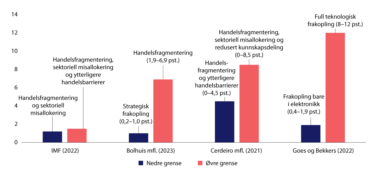 Figur 6.3 Anslag på langsiktig BNP-tap som følge av redusert global handel