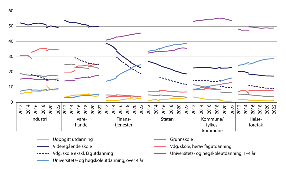 Figur 8.16 Ansatte fordelt etter utdanningsnivå. 2012–2022