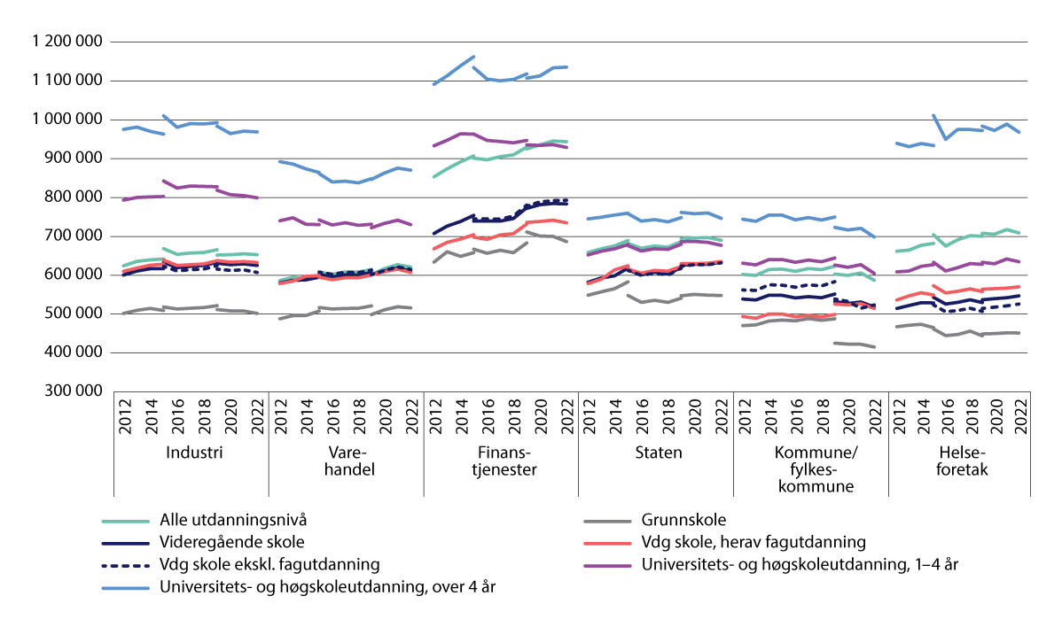 Figur 8.17 Lønnsspredning etter utdanning. Lønn for heltidsansatte i faste 2022-kroner. 2012–2022