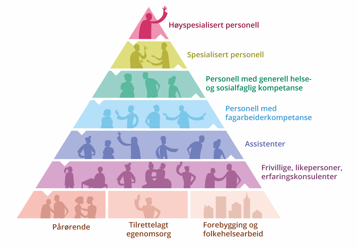 Figur 8.40 Helsepersonellkommisjonens skissemessige fremstilling av en mest mulig ressursbesparende oppgavefordeling i helse- og omsorgssektoren0