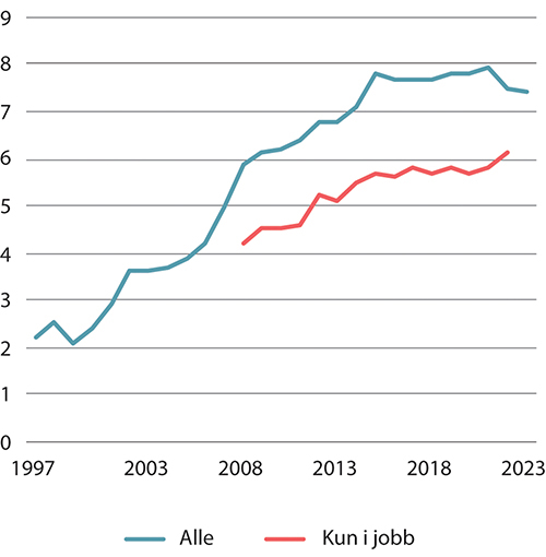 Figur 1.3 Andel årsverk under 2/3M. Alle og kun i jobb. Prosent. 1997–2023