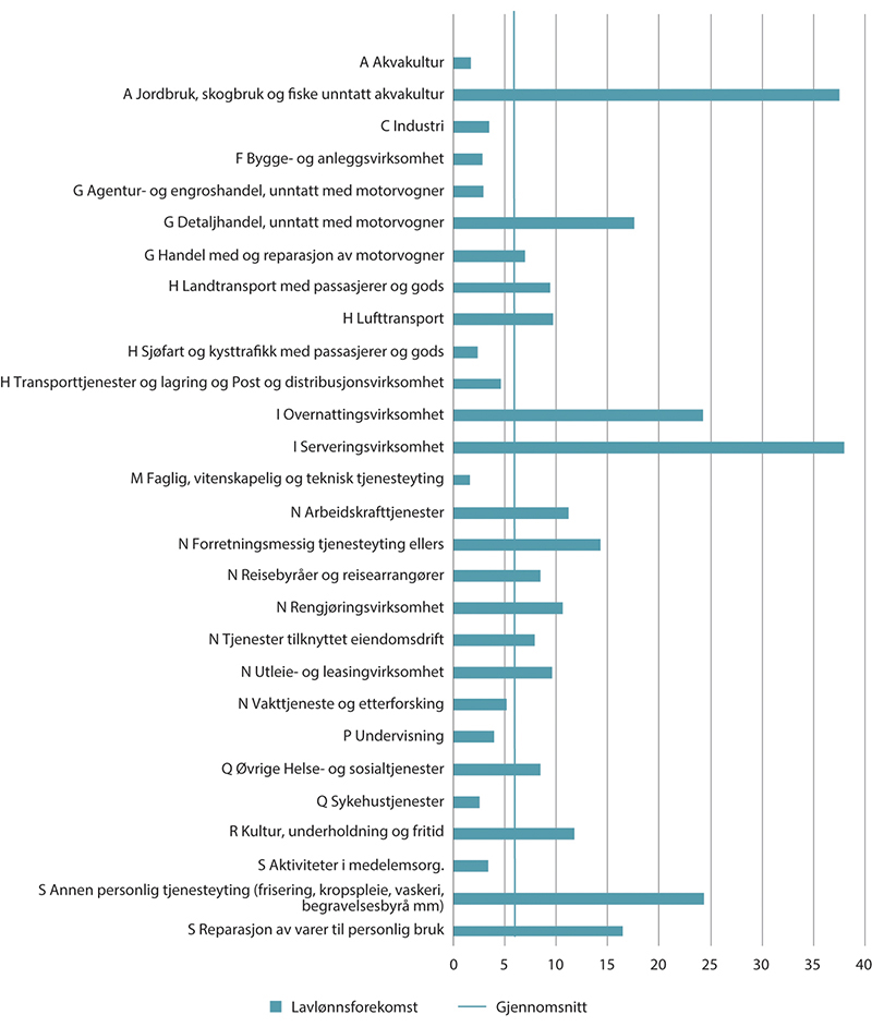 Figur 1.4 Lavlønnsforekomst etter næring1. Årsverk. Kun i jobb. Prosent. 2022