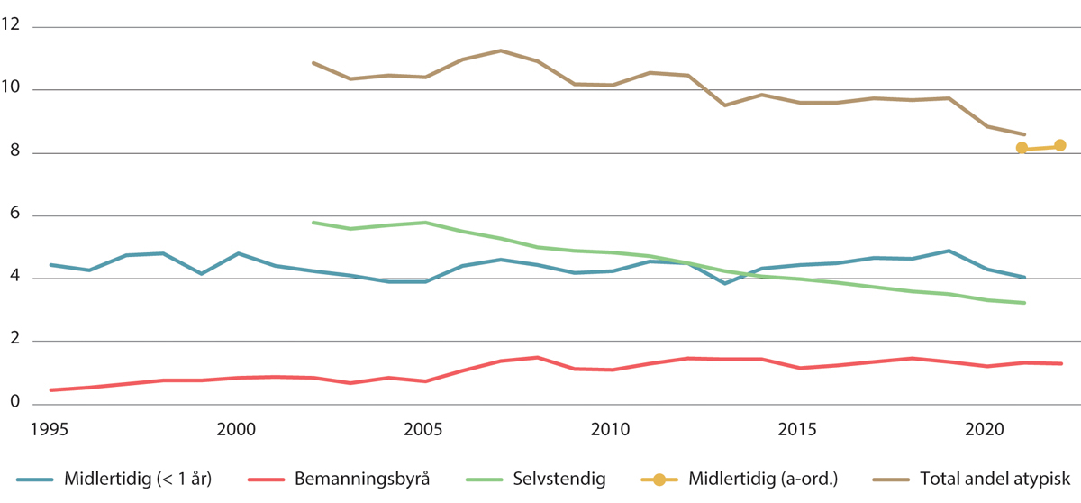 Figur 1.6 Andel av sysselsatte etter tilknytningsform i hovedarbeidsforhold1. Personer 20-66 år. Prosent. 1995–2021/2022