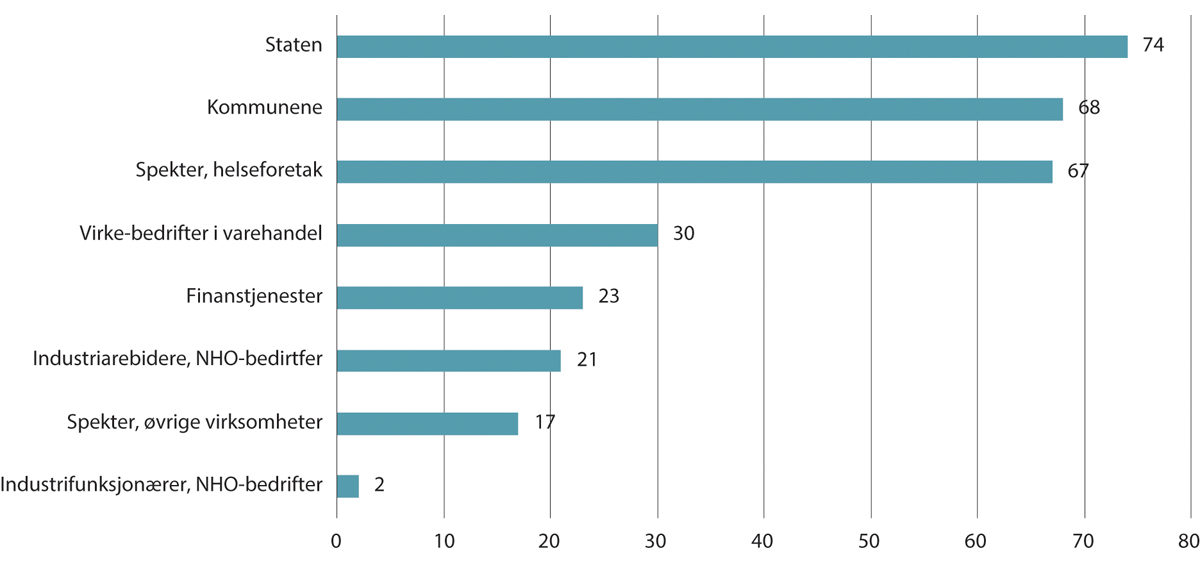 Figur 10.1 Sentralt bestemt lønnsvekst. Andel av total lønnsvekst. Prosent. Gjennomsnitt per år 2012–20221