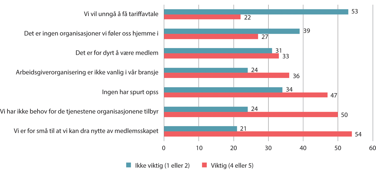 Figur 10.10 Årsak til at en virksomhet ikke er medlem av en arbeidsgiverorganisasjon. Prosent. 2020/2021